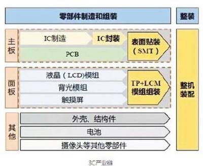 被热炒的3C行业究竟需要什么样的自动化设备？以触控产品为例